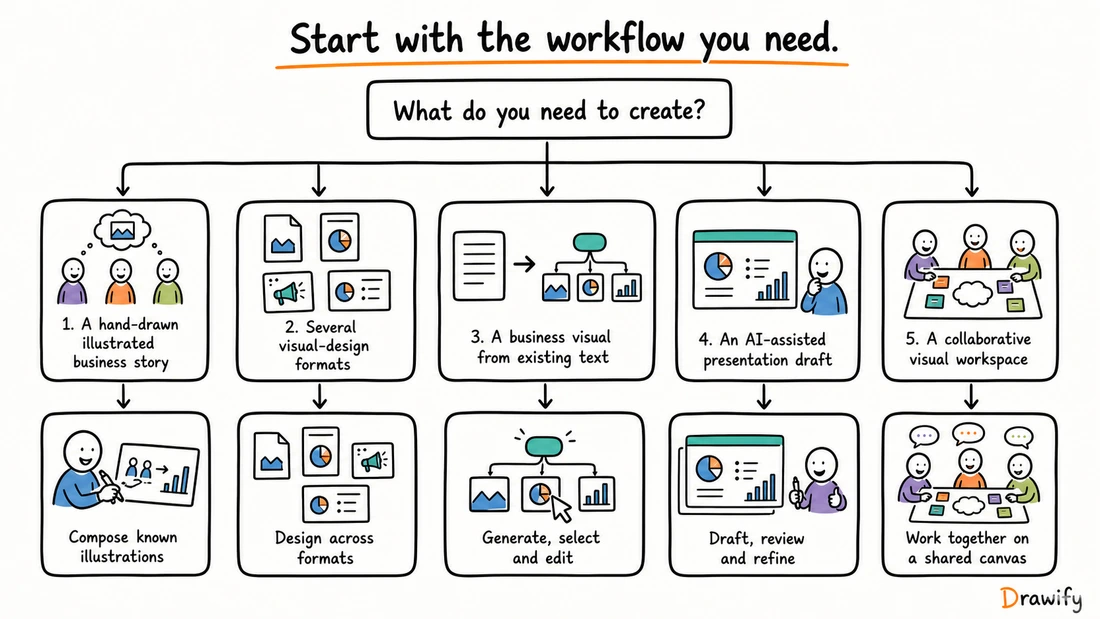 Decision guide for choosing a visual storytelling tool by required workflow