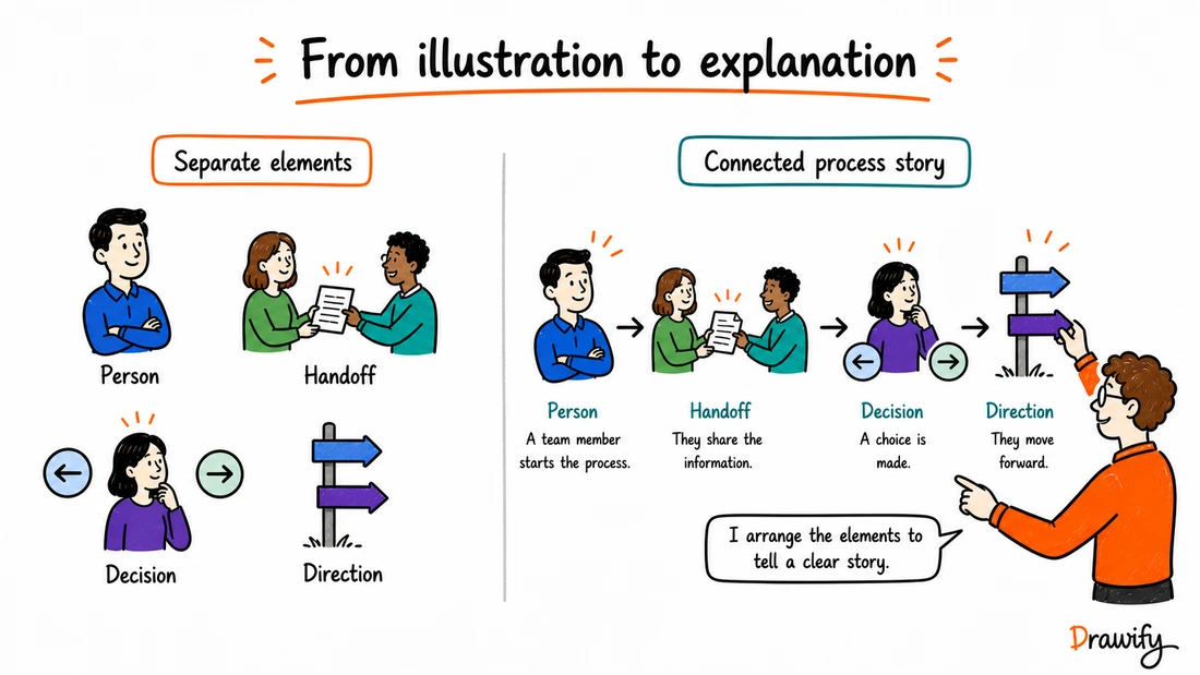Separate business illustrations arranged into a connected process story