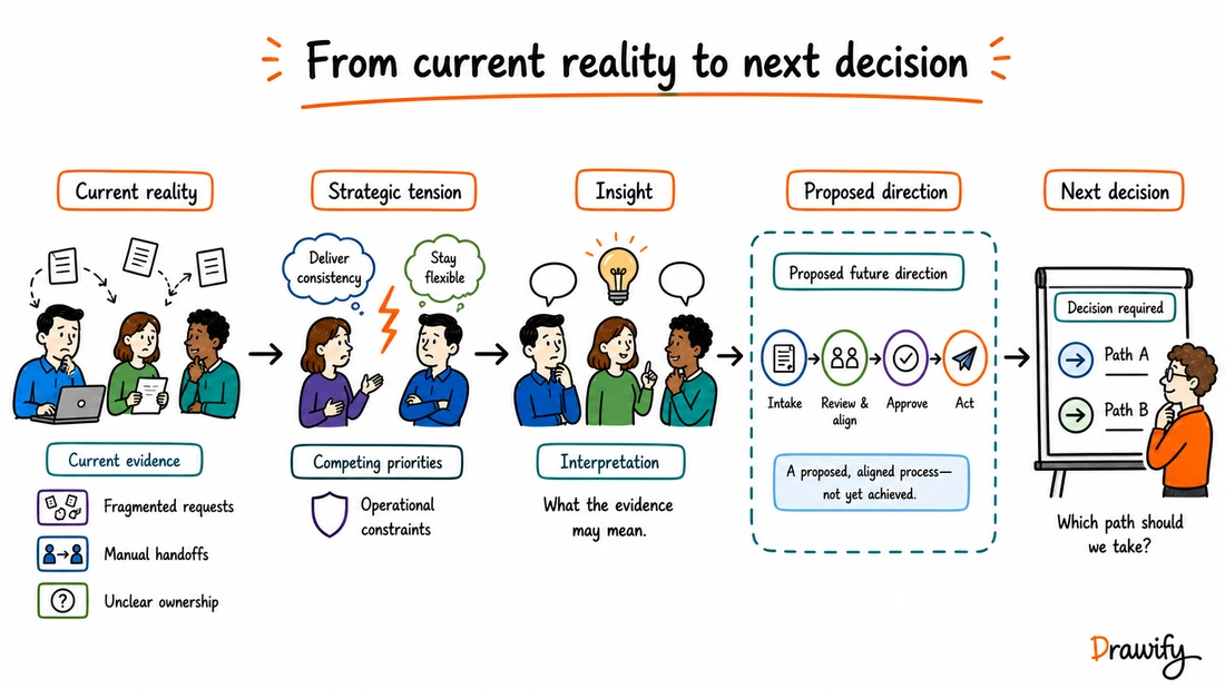 Hand-drawn strategy story from current reality to a proposed direction