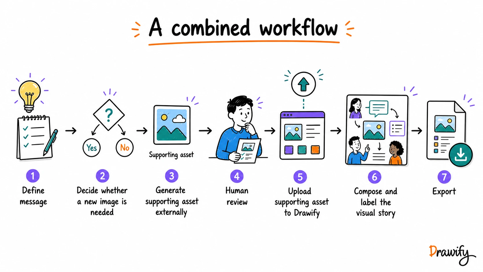 Combined workflow using a reviewed generated image inside a Drawify visual story