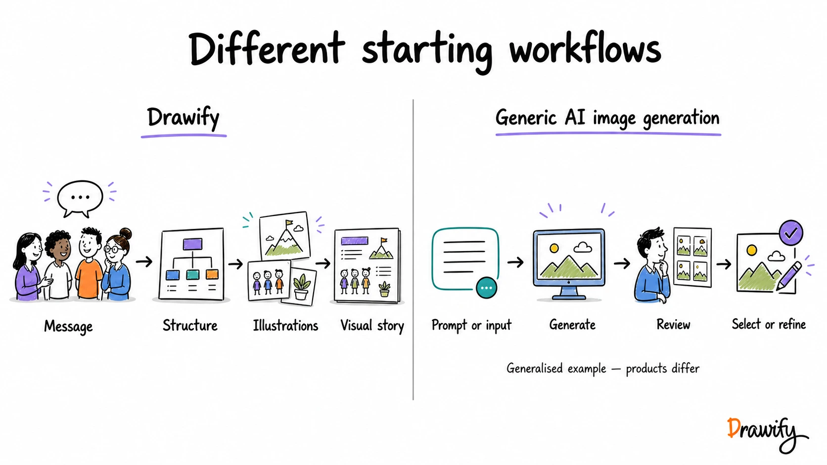 Comparison of Drawify and AI image-generator workflows