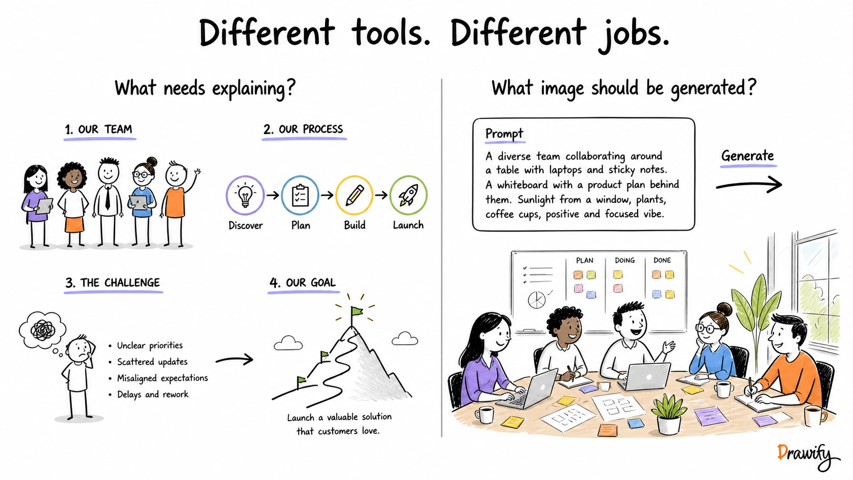 Drawify visual-story composition compared with a prompt-based AI image-generation workflow