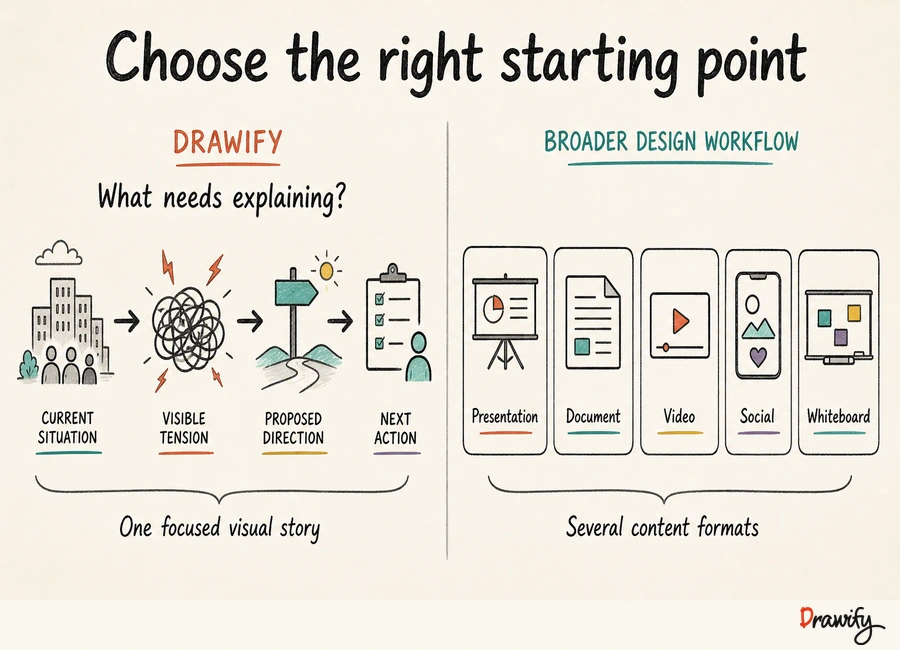 Drawify hand-drawn visual storytelling workflow compared with Canva multi-format design workflow