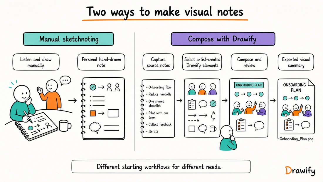 Manual sketchnoting compared with composing a visual summary in Drawify