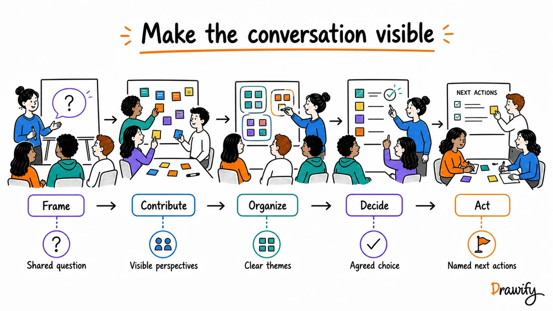 Visual facilitation journey from framing a question to agreeing next actions