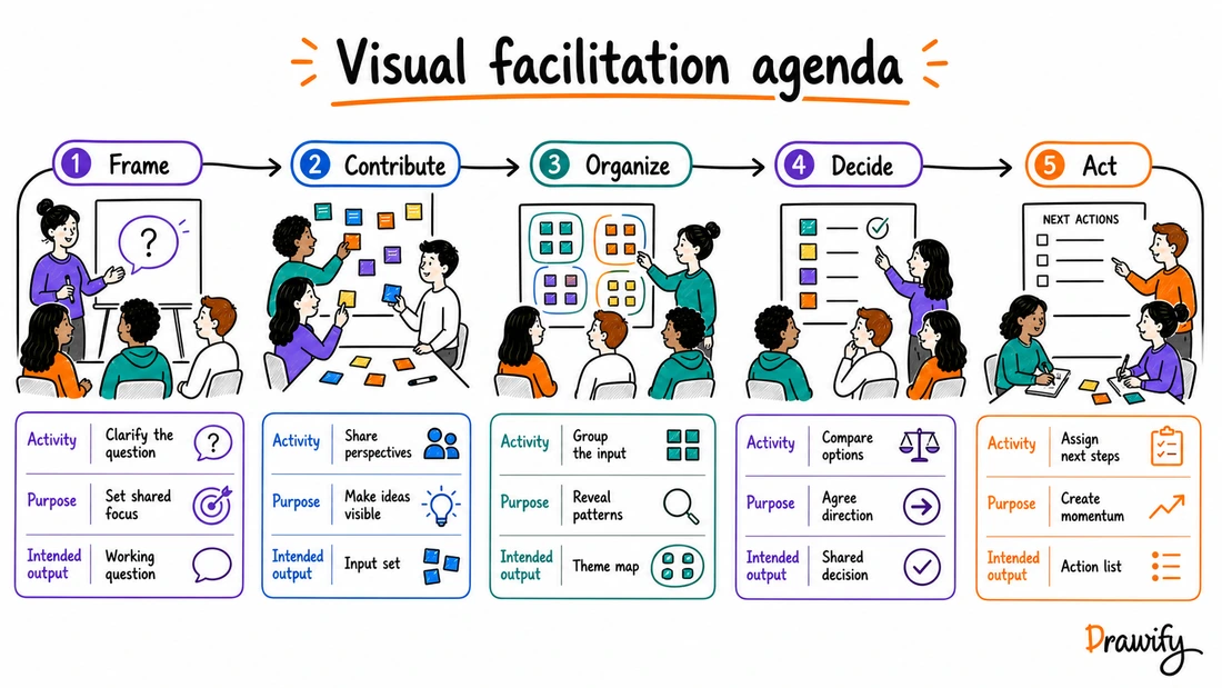 Visual workshop agenda showing activity, purpose and intended output