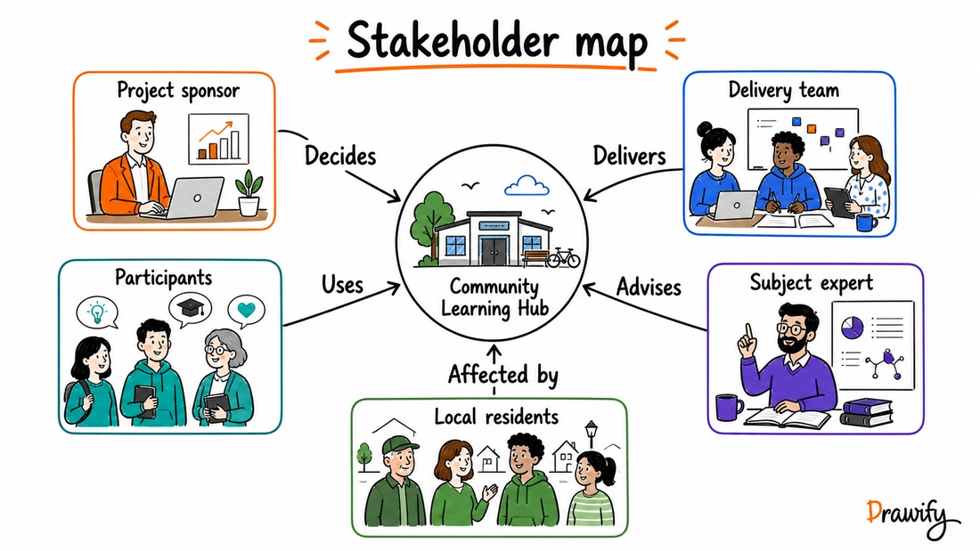 Stakeholder map with explicitly labelled roles and relationships