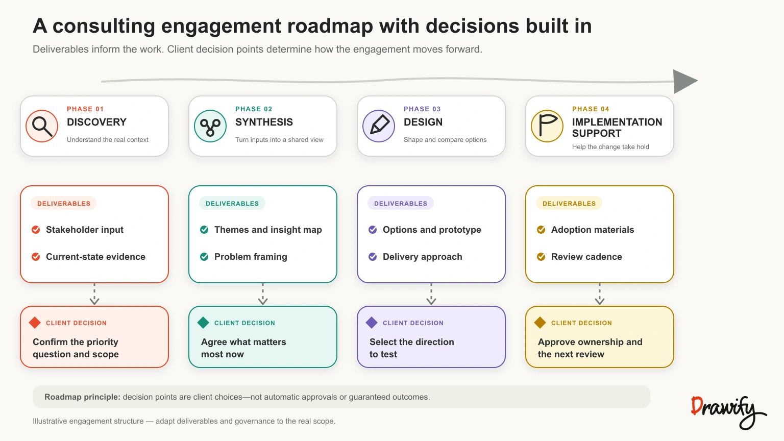 Four-phase consulting engagement roadmap with deliverables and decision points