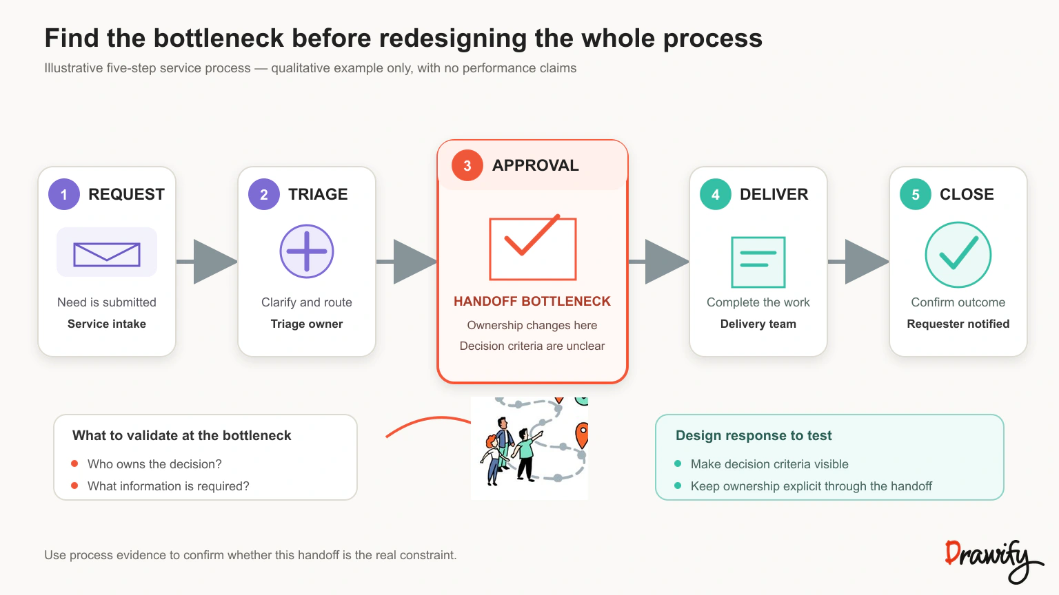 Five-step service process with an approval bottleneck highlighted