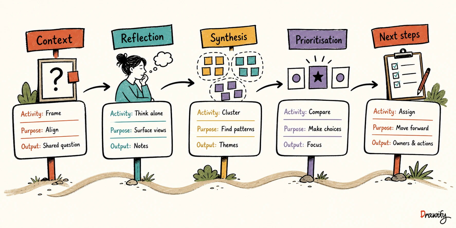 Visual workshop agenda showing each activity, its purpose and intended output