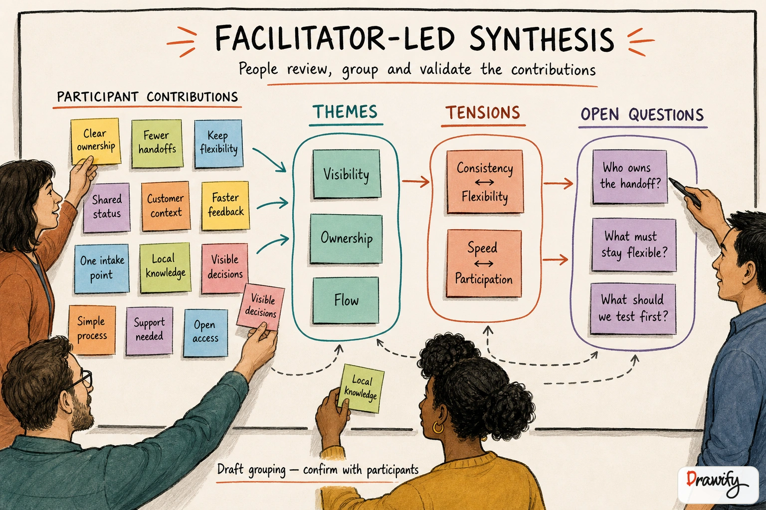 Workshop contributions organised into themes, tensions and open questions