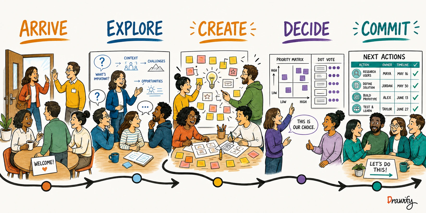 Visual workshop agenda showing participant activities from introduction through discussion, creation, decisions and next actions